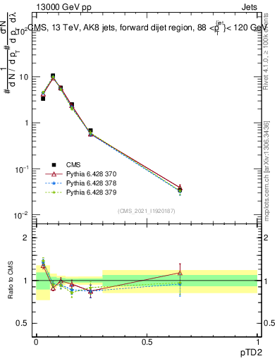 Plot of j.ptd2 in 13000 GeV pp collisions
