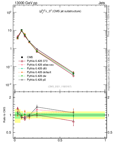 Plot of j.ptd2 in 13000 GeV pp collisions