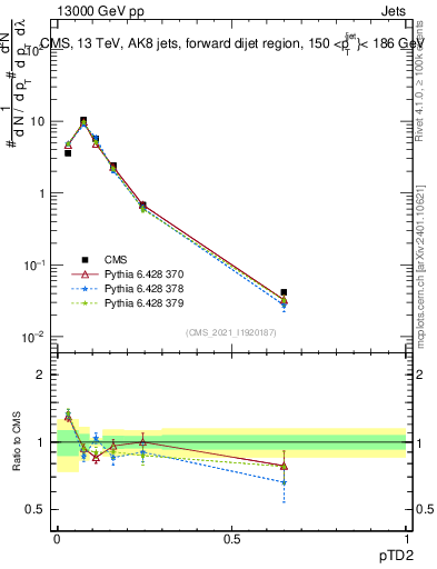 Plot of j.ptd2 in 13000 GeV pp collisions