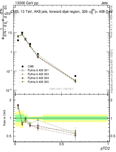 Plot of j.ptd2 in 13000 GeV pp collisions