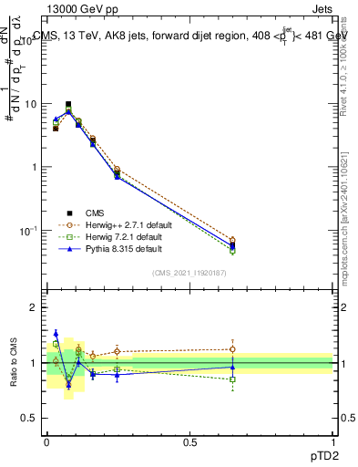 Plot of j.ptd2 in 13000 GeV pp collisions