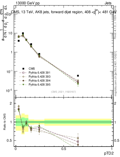 Plot of j.ptd2 in 13000 GeV pp collisions