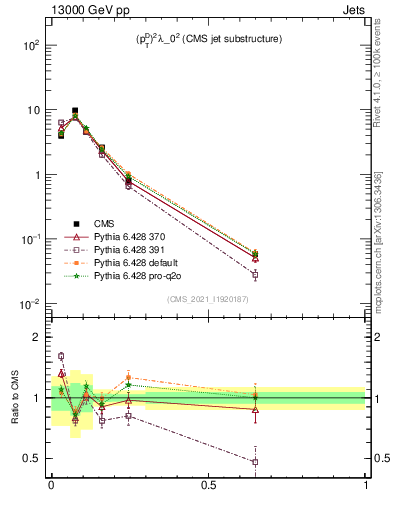 Plot of j.ptd2 in 13000 GeV pp collisions