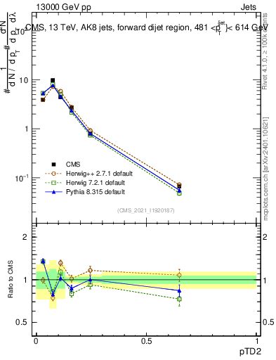 Plot of j.ptd2 in 13000 GeV pp collisions