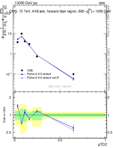 Plot of j.ptd2 in 13000 GeV pp collisions