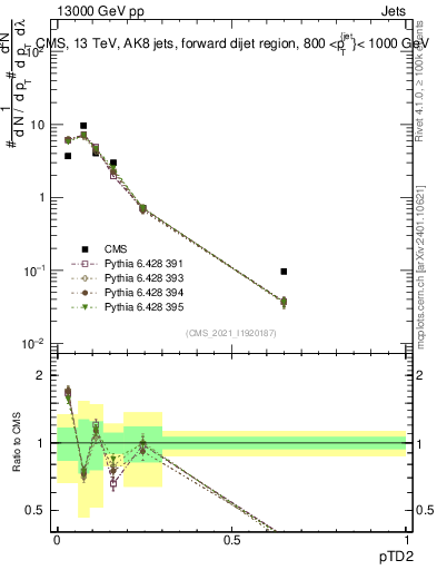 Plot of j.ptd2 in 13000 GeV pp collisions