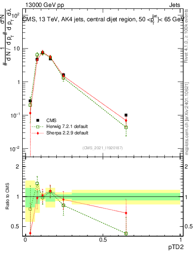 Plot of j.ptd2 in 13000 GeV pp collisions
