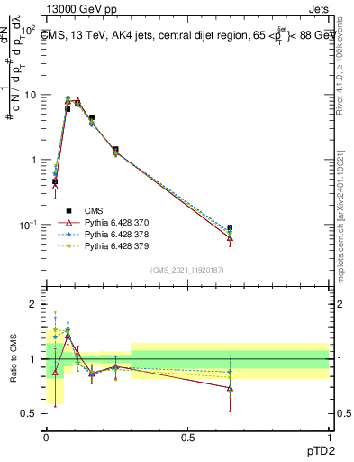 Plot of j.ptd2 in 13000 GeV pp collisions
