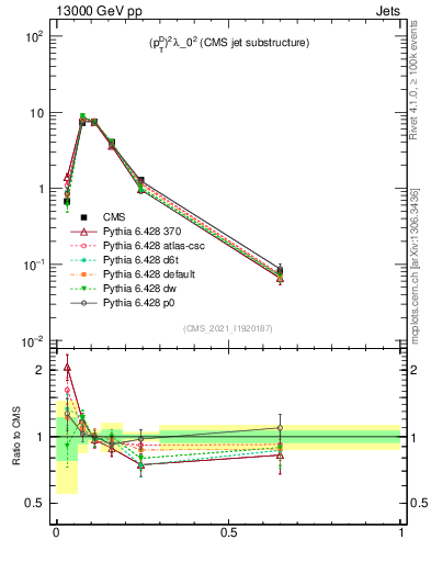 Plot of j.ptd2 in 13000 GeV pp collisions