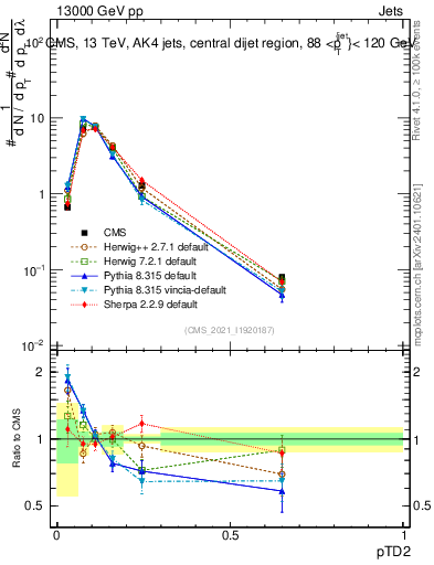 Plot of j.ptd2 in 13000 GeV pp collisions