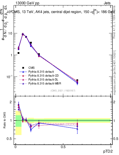 Plot of j.ptd2 in 13000 GeV pp collisions