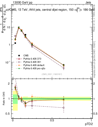 Plot of j.ptd2 in 13000 GeV pp collisions