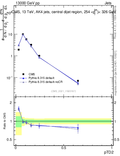 Plot of j.ptd2 in 13000 GeV pp collisions