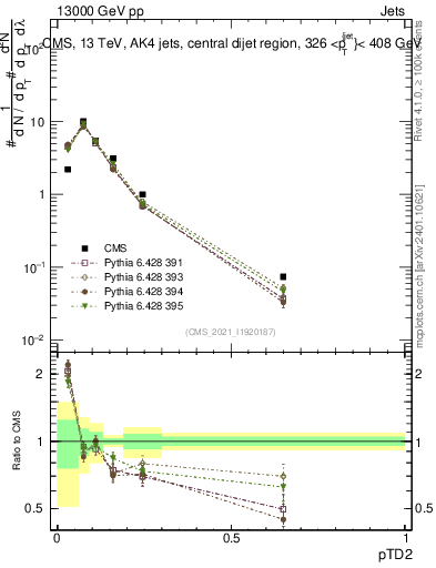 Plot of j.ptd2 in 13000 GeV pp collisions