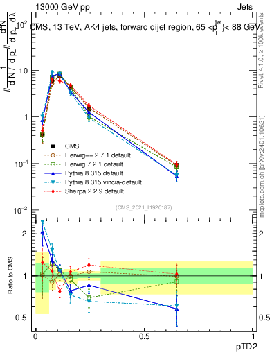 Plot of j.ptd2 in 13000 GeV pp collisions