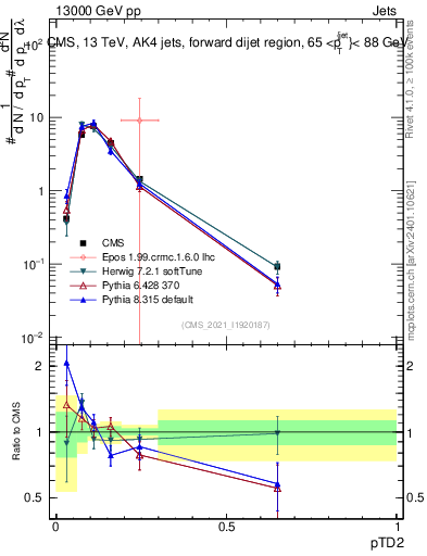 Plot of j.ptd2 in 13000 GeV pp collisions