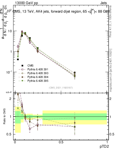 Plot of j.ptd2 in 13000 GeV pp collisions