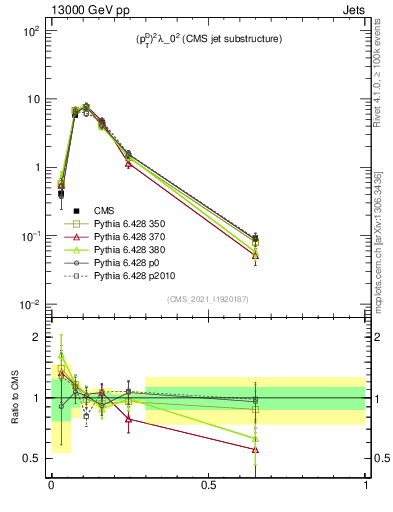Plot of j.ptd2 in 13000 GeV pp collisions