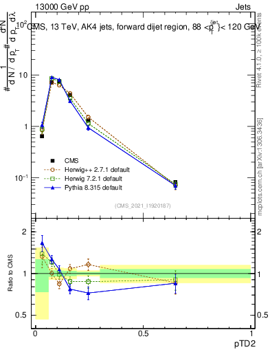 Plot of j.ptd2 in 13000 GeV pp collisions