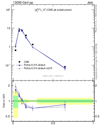 Plot of j.ptd2 in 13000 GeV pp collisions