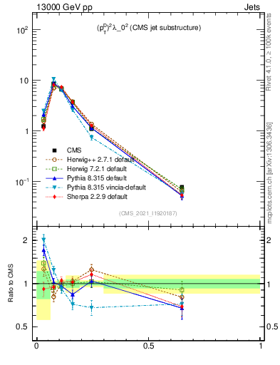Plot of j.ptd2 in 13000 GeV pp collisions