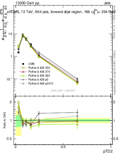 Plot of j.ptd2 in 13000 GeV pp collisions