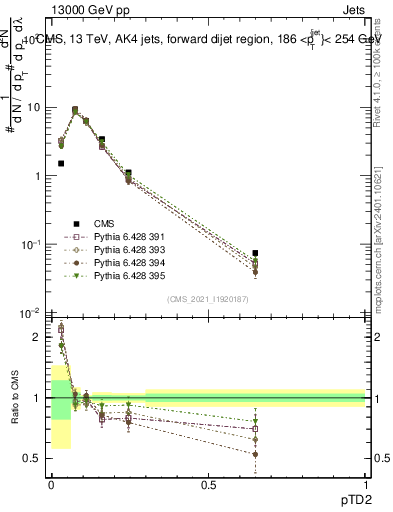 Plot of j.ptd2 in 13000 GeV pp collisions