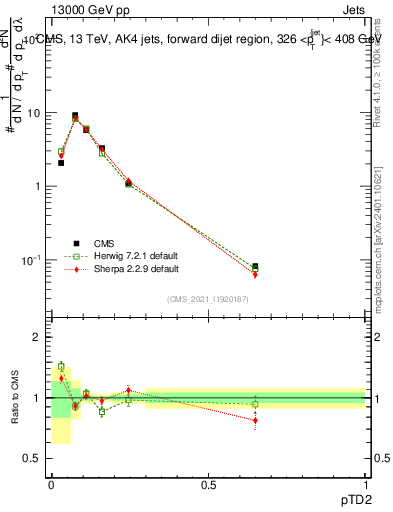 Plot of j.ptd2 in 13000 GeV pp collisions