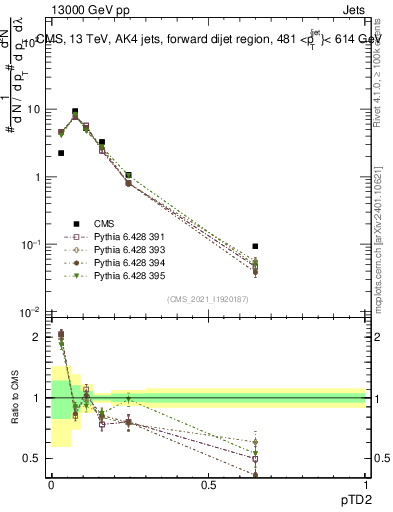 Plot of j.ptd2 in 13000 GeV pp collisions