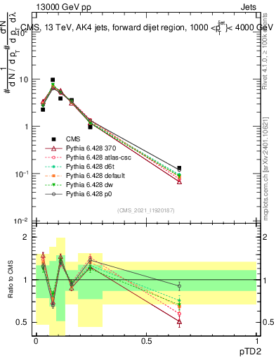 Plot of j.ptd2 in 13000 GeV pp collisions