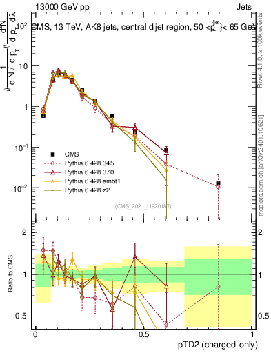 Plot of j.ptd2.c in 13000 GeV pp collisions