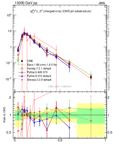 Plot of j.ptd2.c in 13000 GeV pp collisions