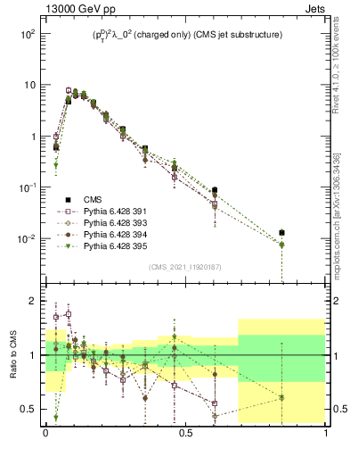 Plot of j.ptd2.c in 13000 GeV pp collisions