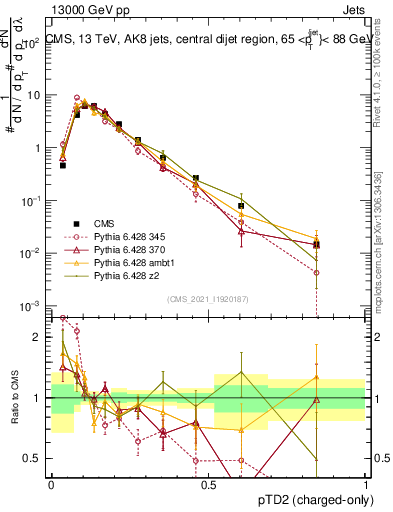 Plot of j.ptd2.c in 13000 GeV pp collisions