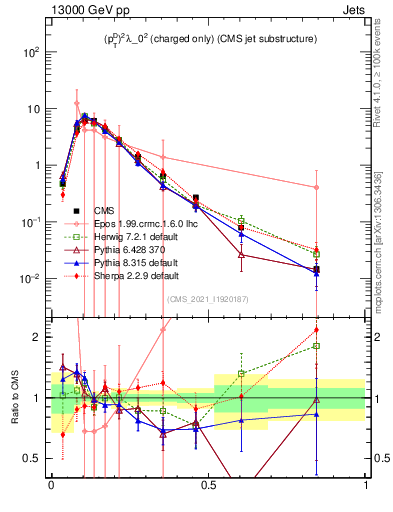 Plot of j.ptd2.c in 13000 GeV pp collisions