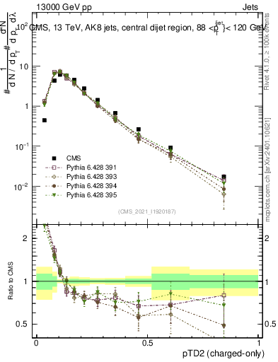 Plot of j.ptd2.c in 13000 GeV pp collisions
