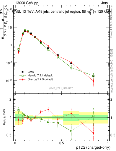 Plot of j.ptd2.c in 13000 GeV pp collisions