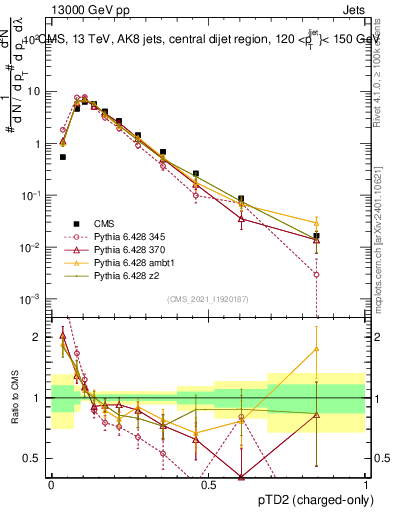 Plot of j.ptd2.c in 13000 GeV pp collisions