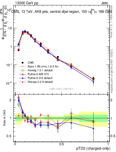 Plot of j.ptd2.c in 13000 GeV pp collisions