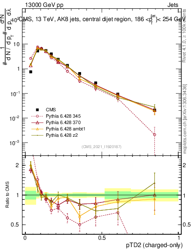 Plot of j.ptd2.c in 13000 GeV pp collisions