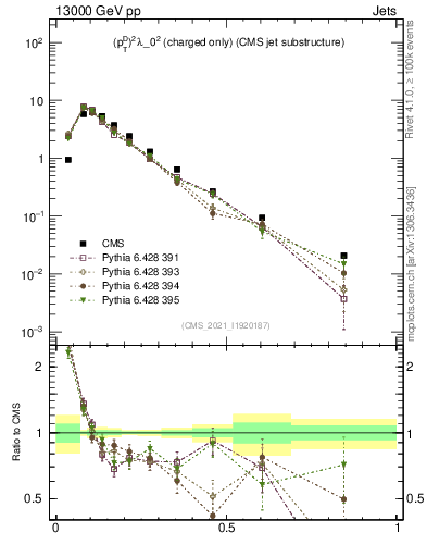 Plot of j.ptd2.c in 13000 GeV pp collisions
