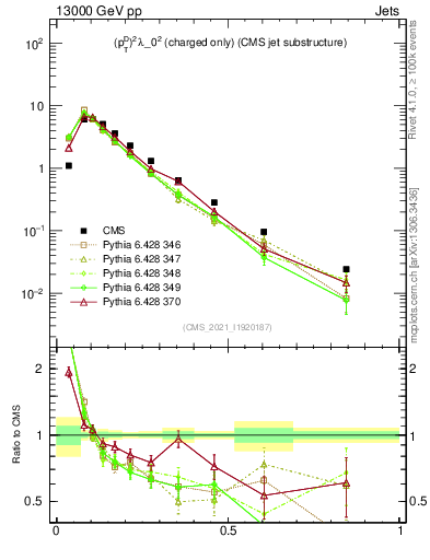 Plot of j.ptd2.c in 13000 GeV pp collisions