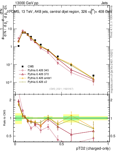 Plot of j.ptd2.c in 13000 GeV pp collisions
