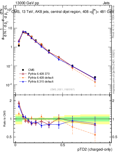 Plot of j.ptd2.c in 13000 GeV pp collisions
