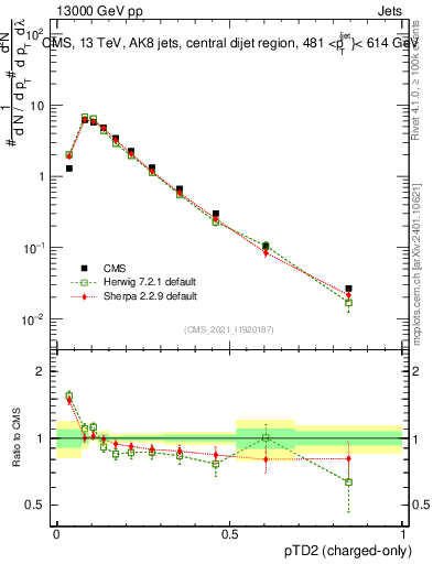 Plot of j.ptd2.c in 13000 GeV pp collisions