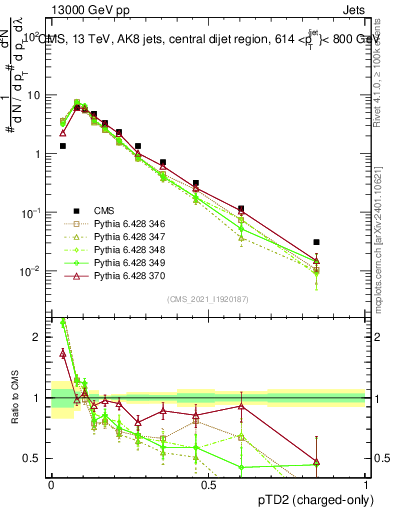 Plot of j.ptd2.c in 13000 GeV pp collisions