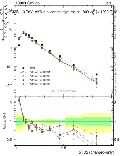 Plot of j.ptd2.c in 13000 GeV pp collisions