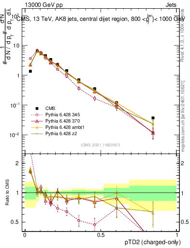 Plot of j.ptd2.c in 13000 GeV pp collisions