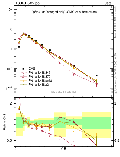 Plot of j.ptd2.c in 13000 GeV pp collisions