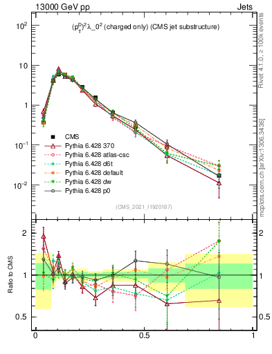 Plot of j.ptd2.c in 13000 GeV pp collisions